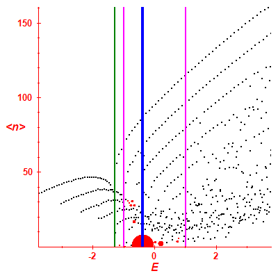 Peres lattice <N>